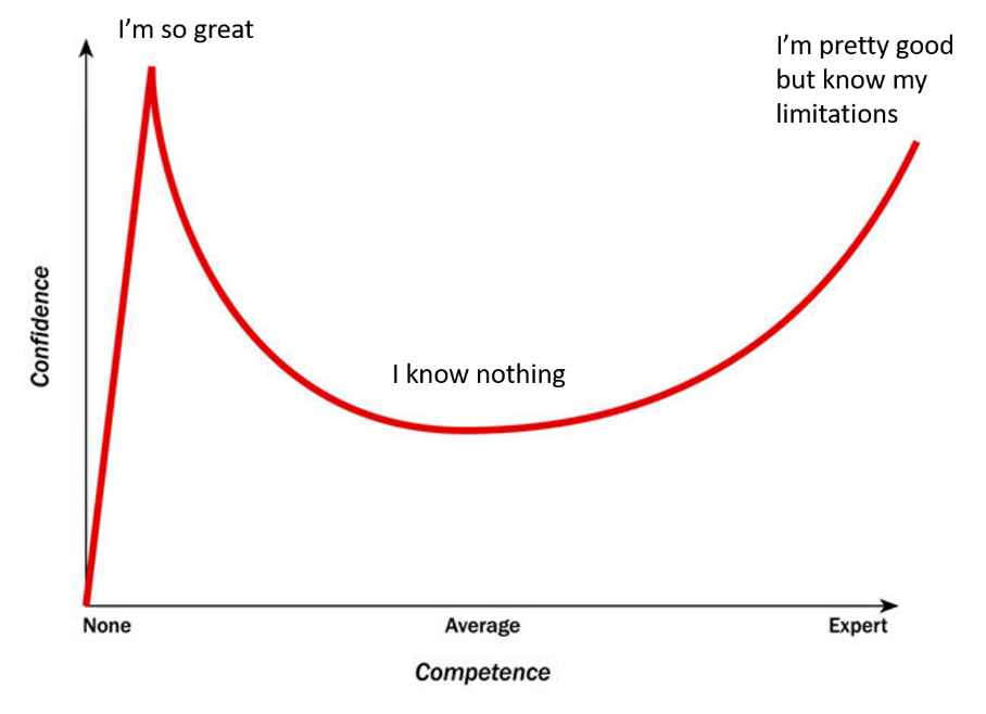 Dunning-Kruger