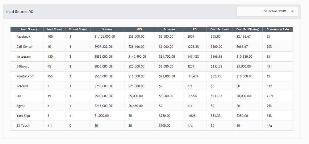 reporting real estate KPIs for paid advertising