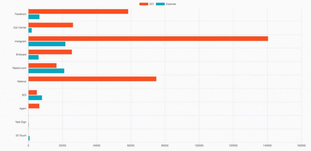 Real estate lead source ROI reporting